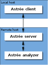 Astrée-Workflow