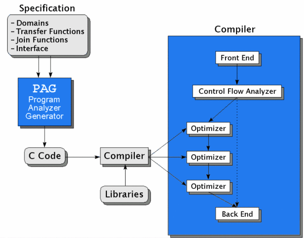 Structure of PAG and integration of generated analyzers