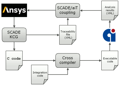 Chart depicting the automated flow between SCADE and aiT