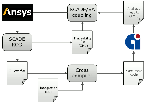 Chart depicting the automated flow between SCADE and StackAnalyzer