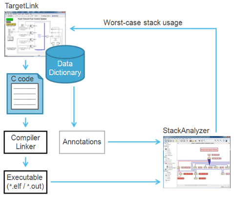 Chart depicting the automated flow between TargetLink and StackAnalyzer