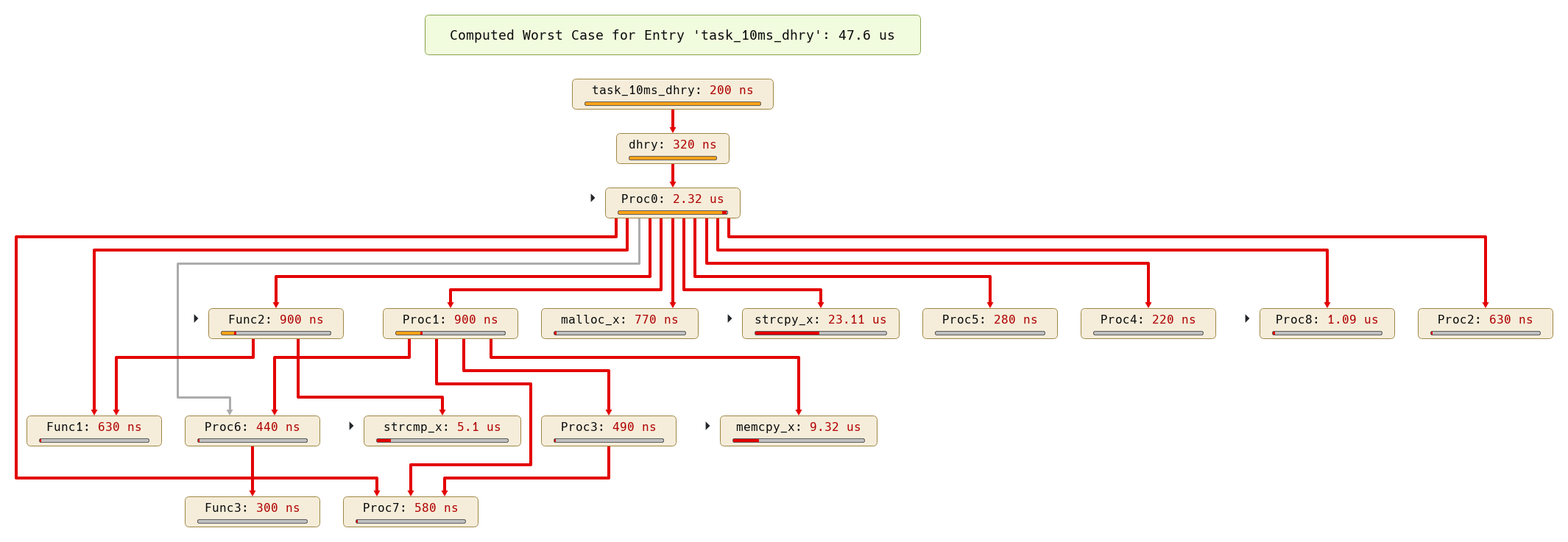 Aufrufgraph mit Ergebnissen der statischen Timing-Analyse