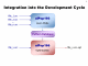 Integration into the Development Cycle