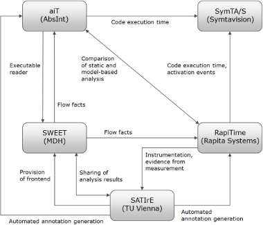 Tool integration in the ALL-TIMES project