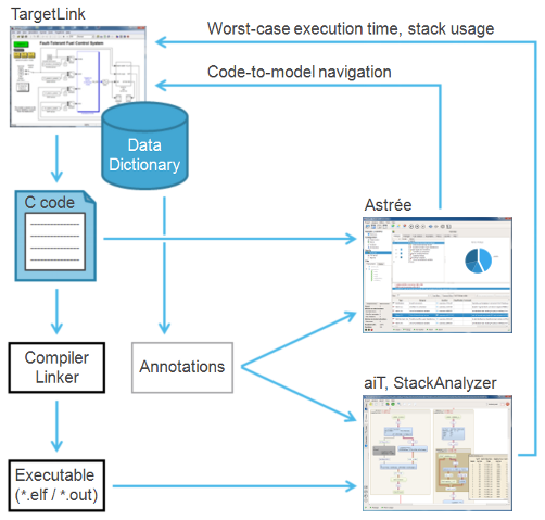 Chart depicting the automated flow between TargetLink, aiT, StackAnalyzer, and Astrée