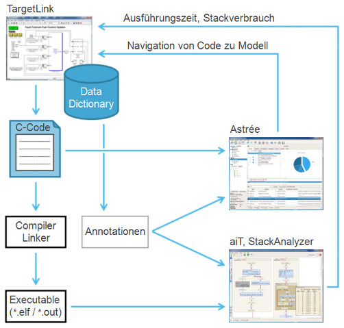 Skizze für den automatisierten Austausch zwischen TargetLink, aiT, StackAnalyzer und Astrée