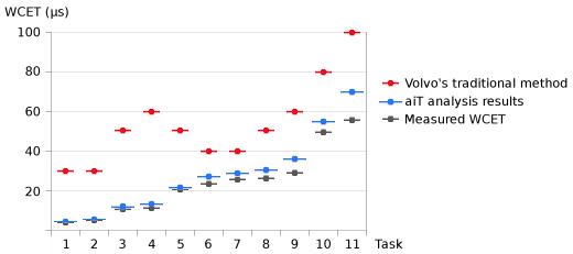 Chart showing aiT analysis results vs. Volvo’s traditional method vs. measured WCET