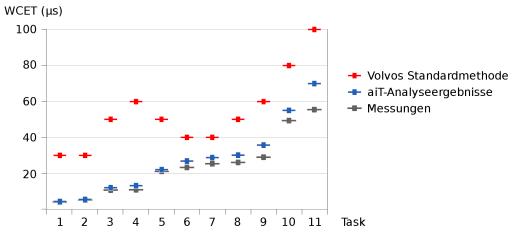 Vergleich der aiT-Analyseergebnisse mit Volvos traditioneller Methode