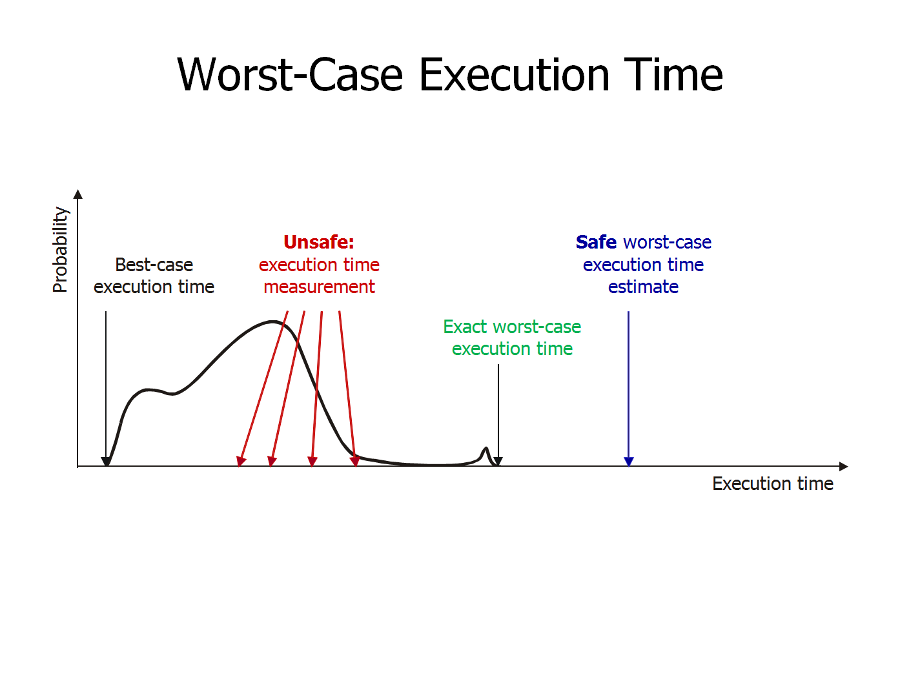 Worst-case execution time graph