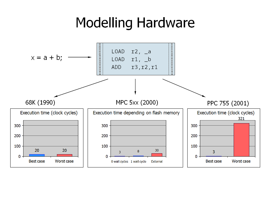 Modelling hardware