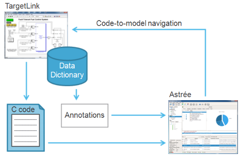 Chart depicting the automated flow between TargetLink and Astrée