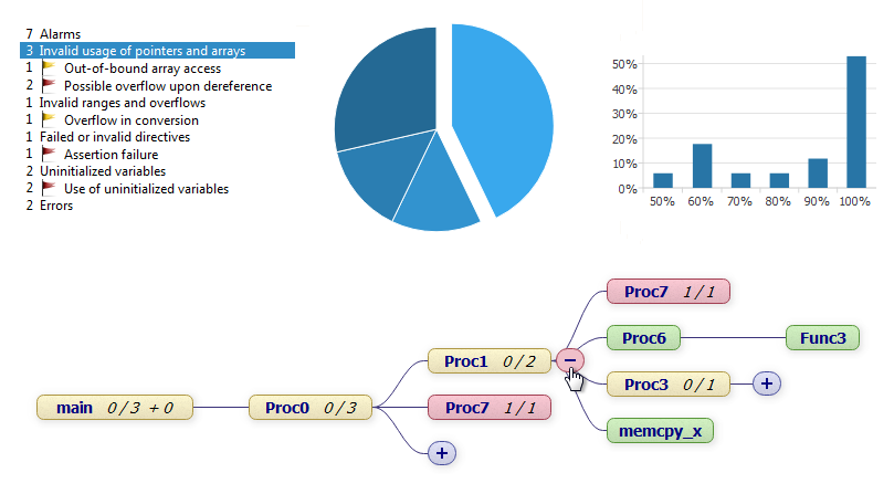 Analysis results