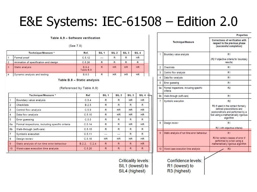 E&E systems: IEC-61508, Edition 2.0