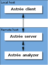 Astrée workflow