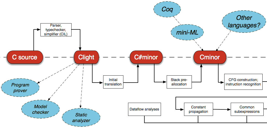 CompCert — verified compilation