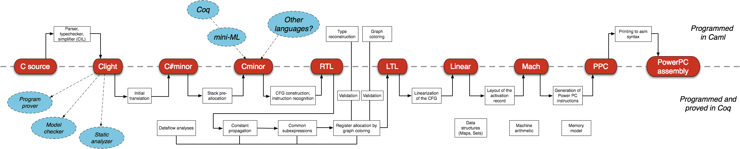 CompCert-Diagramm