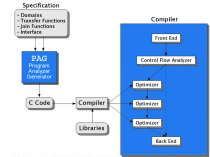 Struktur des PAG und die Integration
von generierten Analysatoren