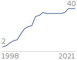 Staff growth graph