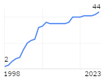Staff growth graph