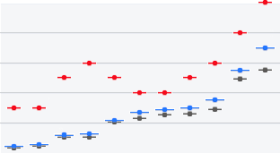 Timing analysis chart: aiT results vs. Volvo’s traditional method vs. measured WCET