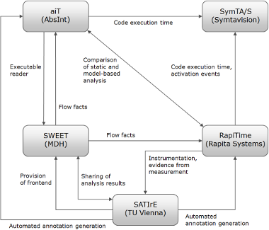 Tool integration in the ALL-TIMES project