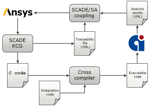 Chart depicting the automated flow between SCADE and StackAnalyzer