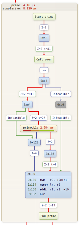 New graph