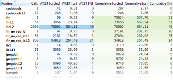 WCET stats