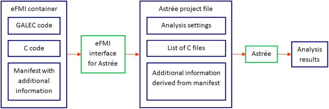 Chart depicting the integration of Astré with eFMI in the EMPHYSIS project