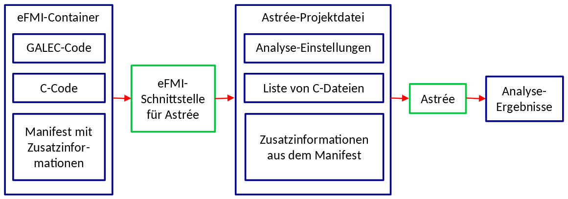 Bildliche Darstellung der Integration von Astrée mit eFMI im EMPHYSIS-Projekt