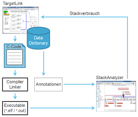 Skizze für den automatisierten Austausch zwischen TargetLink und StackAnalyzer