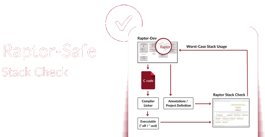 Chart depicting the automated flow between Raptor-Dev and StackAnalyzer